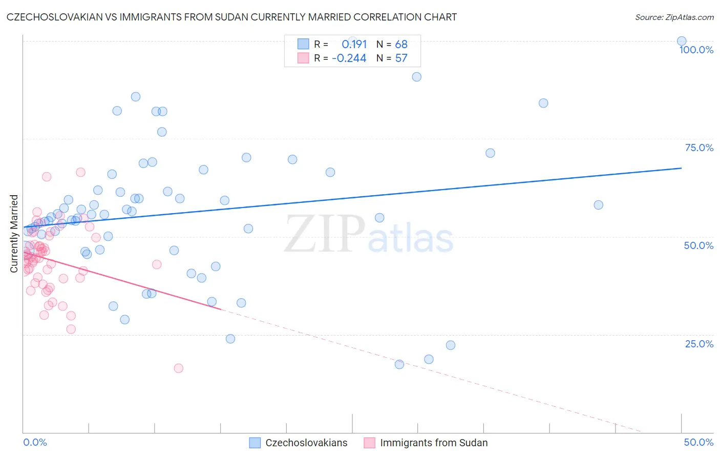 Czechoslovakian vs Immigrants from Sudan Currently Married