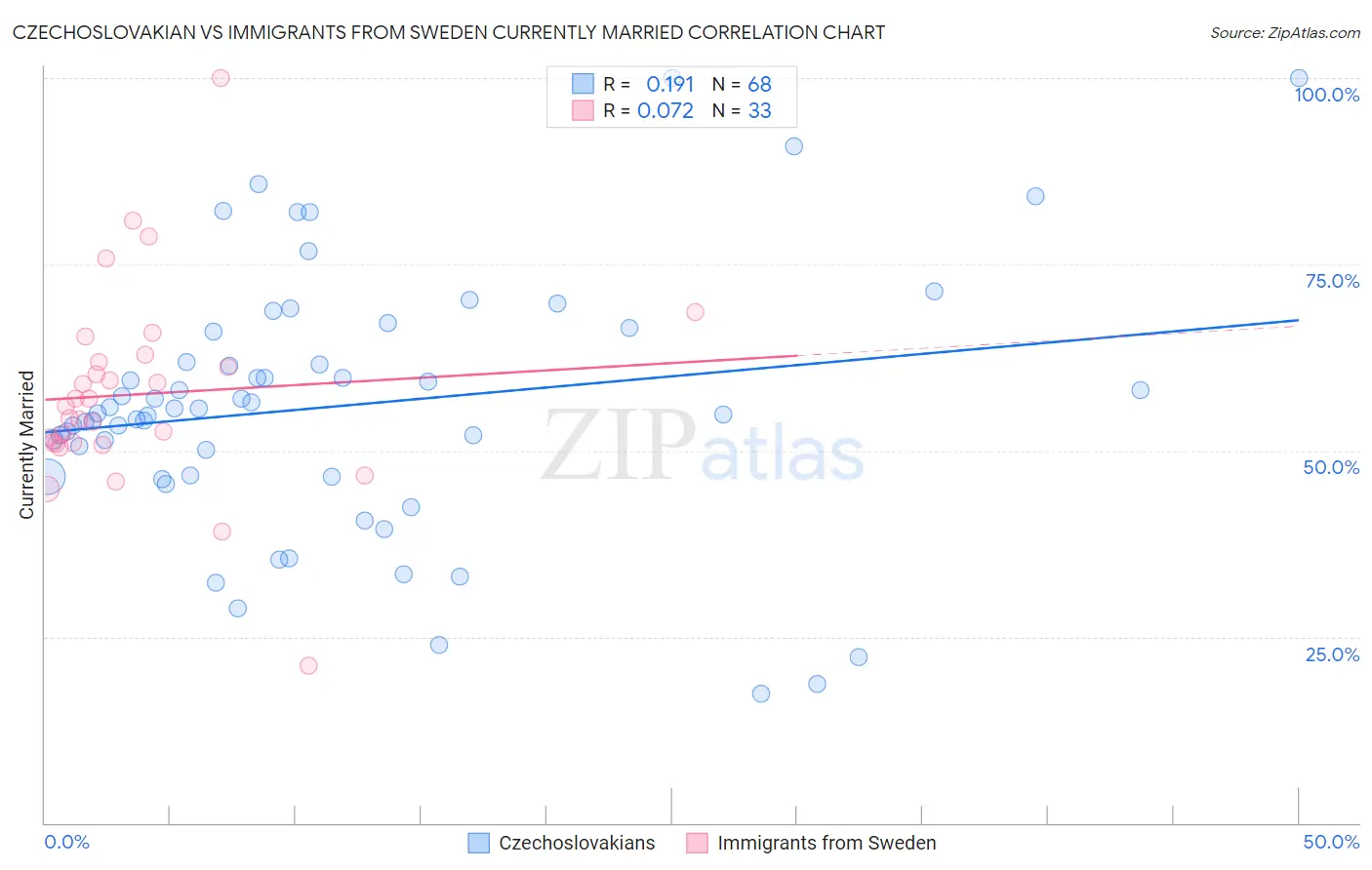 Czechoslovakian vs Immigrants from Sweden Currently Married