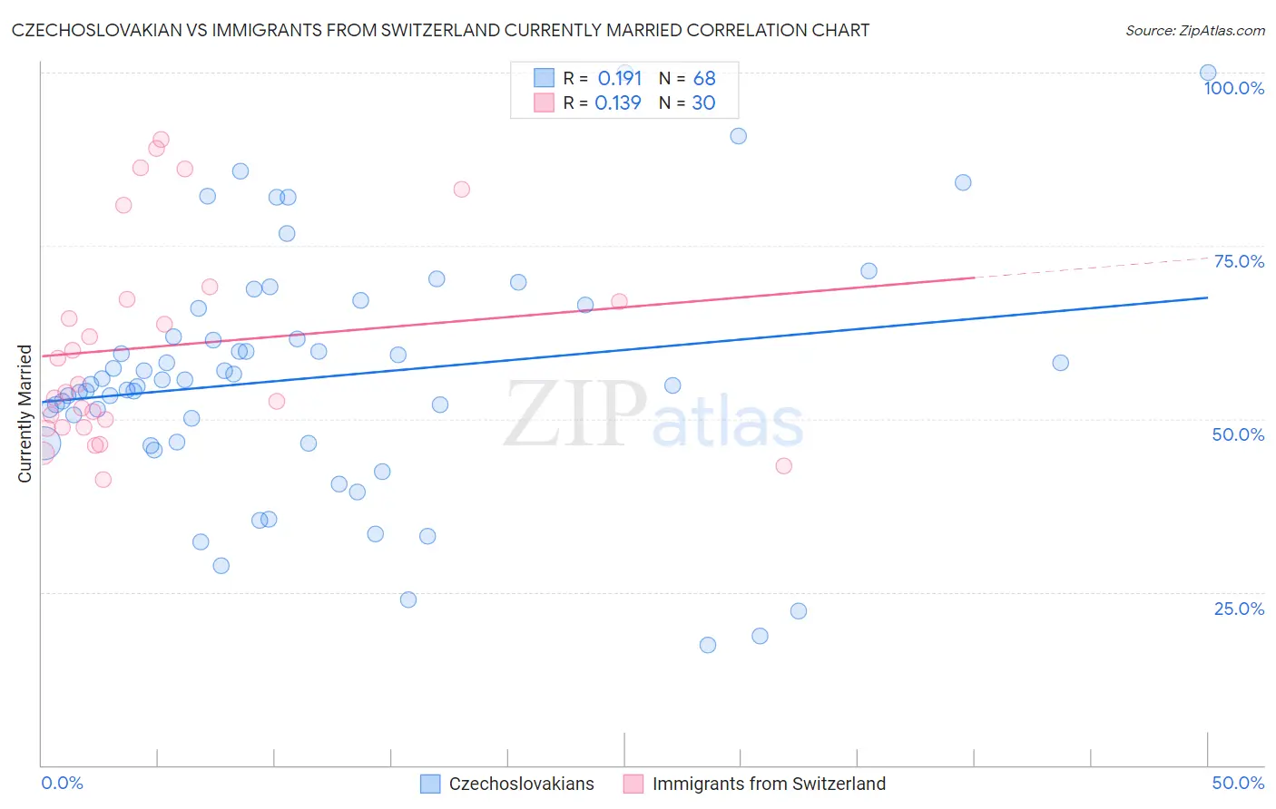 Czechoslovakian vs Immigrants from Switzerland Currently Married