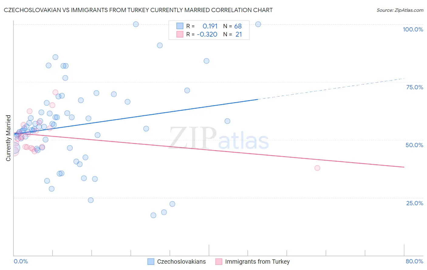 Czechoslovakian vs Immigrants from Turkey Currently Married