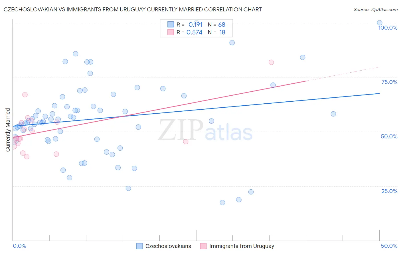 Czechoslovakian vs Immigrants from Uruguay Currently Married