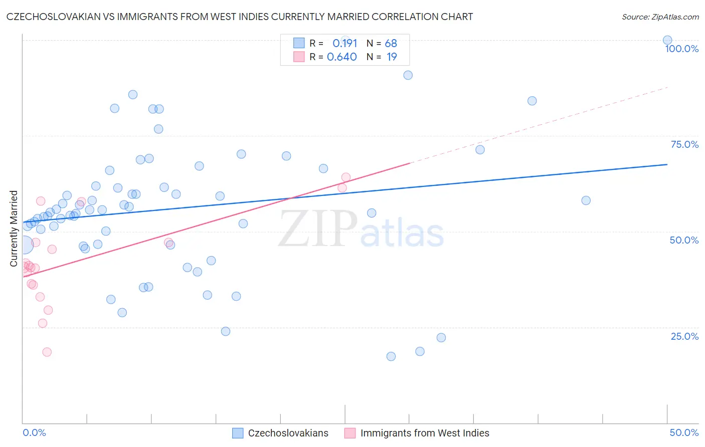 Czechoslovakian vs Immigrants from West Indies Currently Married