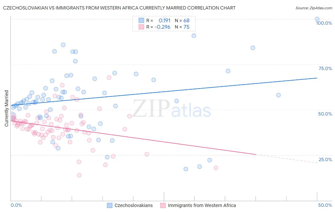 Czechoslovakian vs Immigrants from Western Africa Currently Married