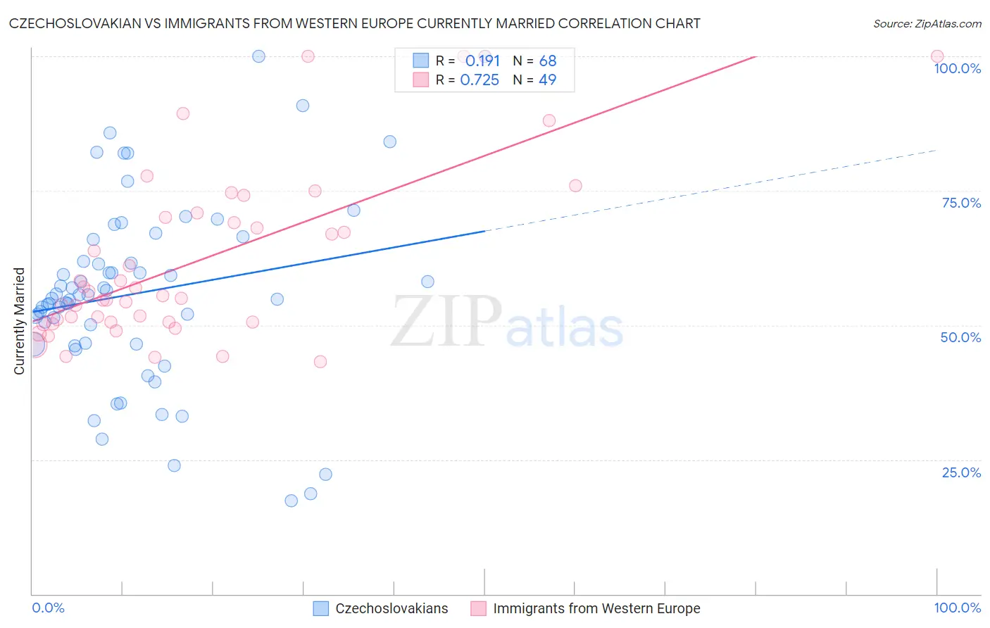 Czechoslovakian vs Immigrants from Western Europe Currently Married