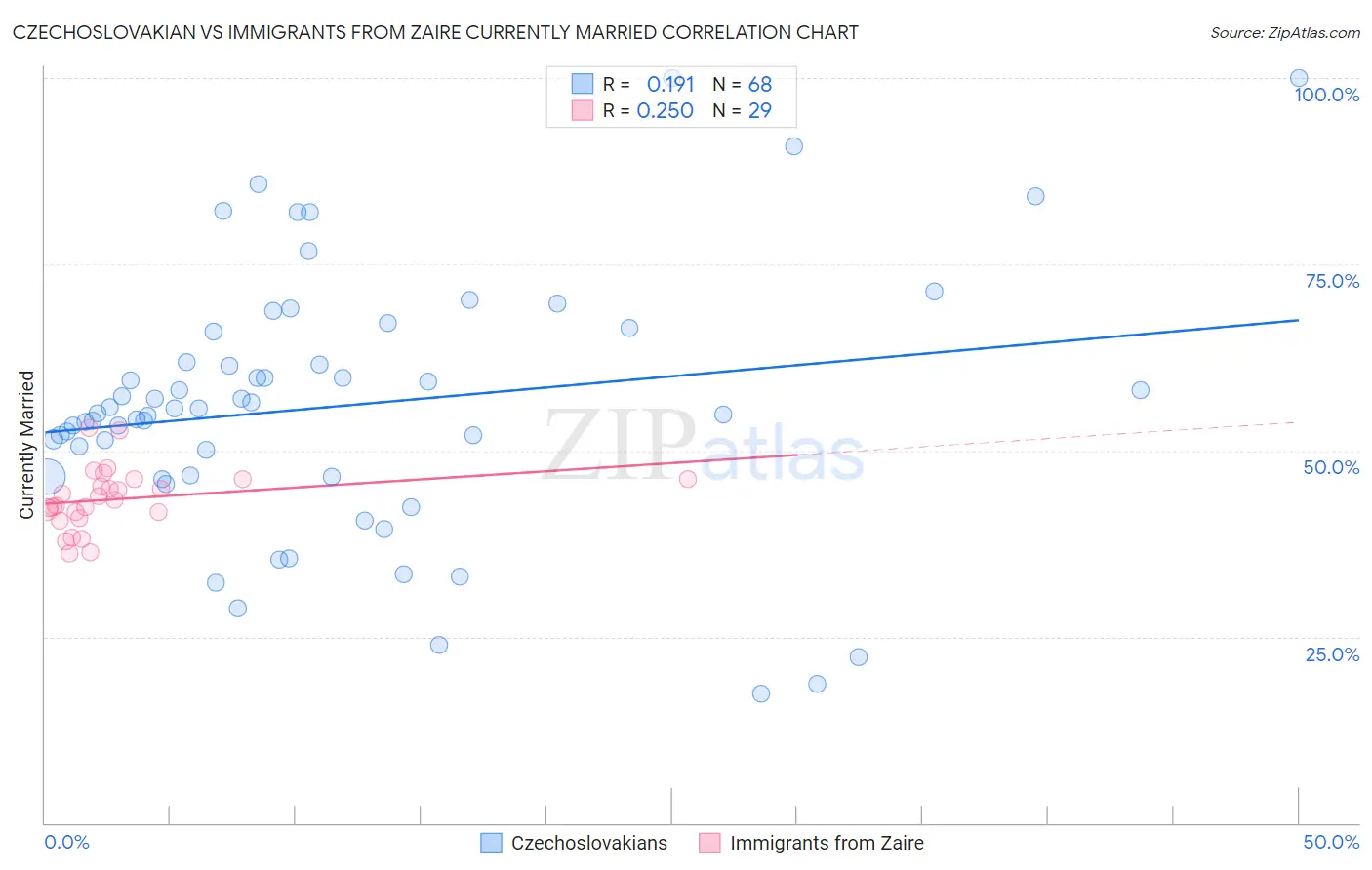 Czechoslovakian vs Immigrants from Zaire Currently Married