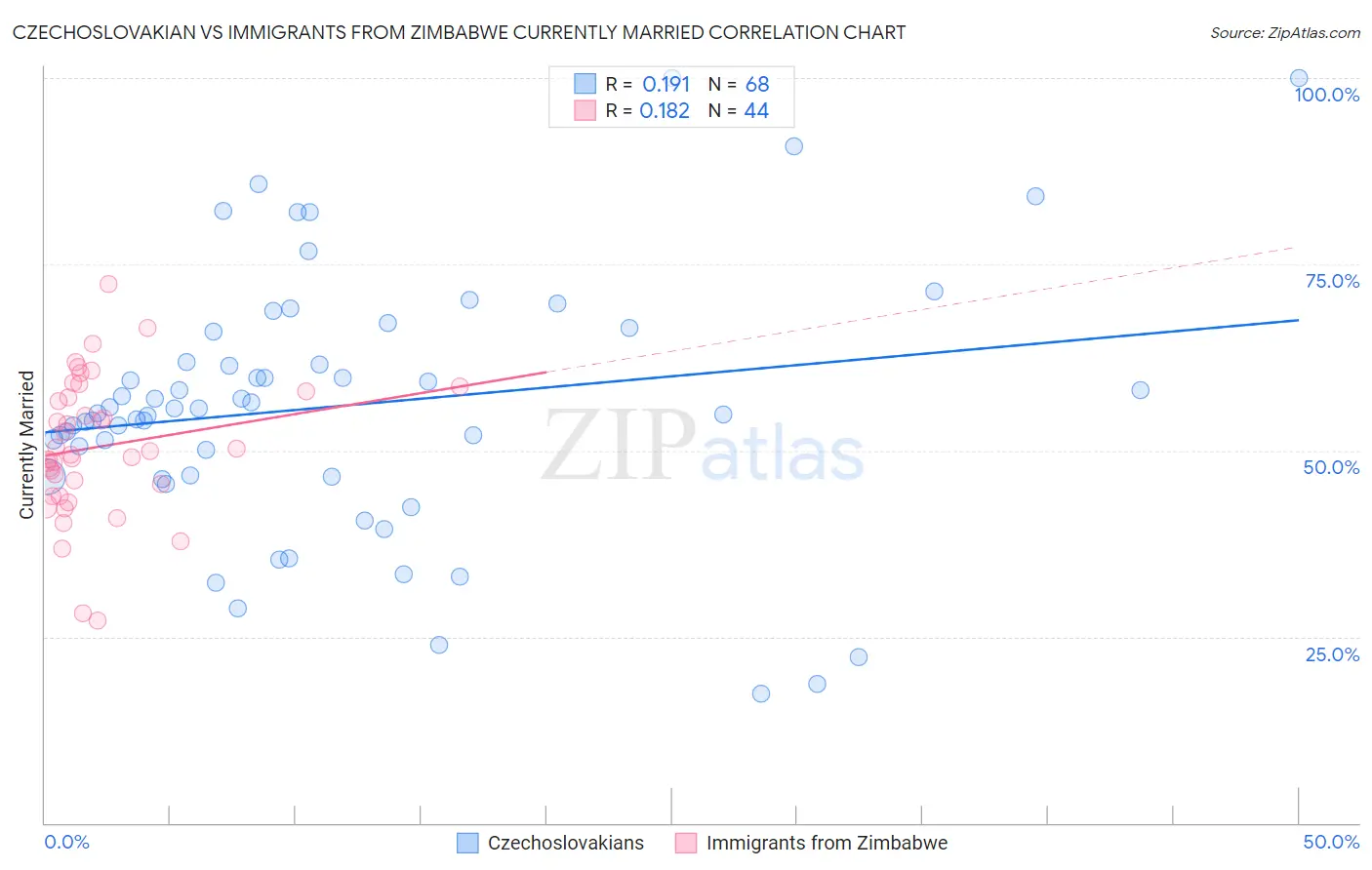 Czechoslovakian vs Immigrants from Zimbabwe Currently Married