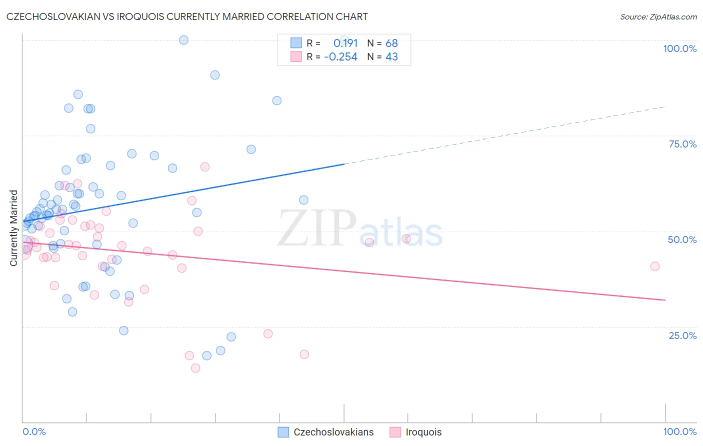 Czechoslovakian vs Iroquois Currently Married