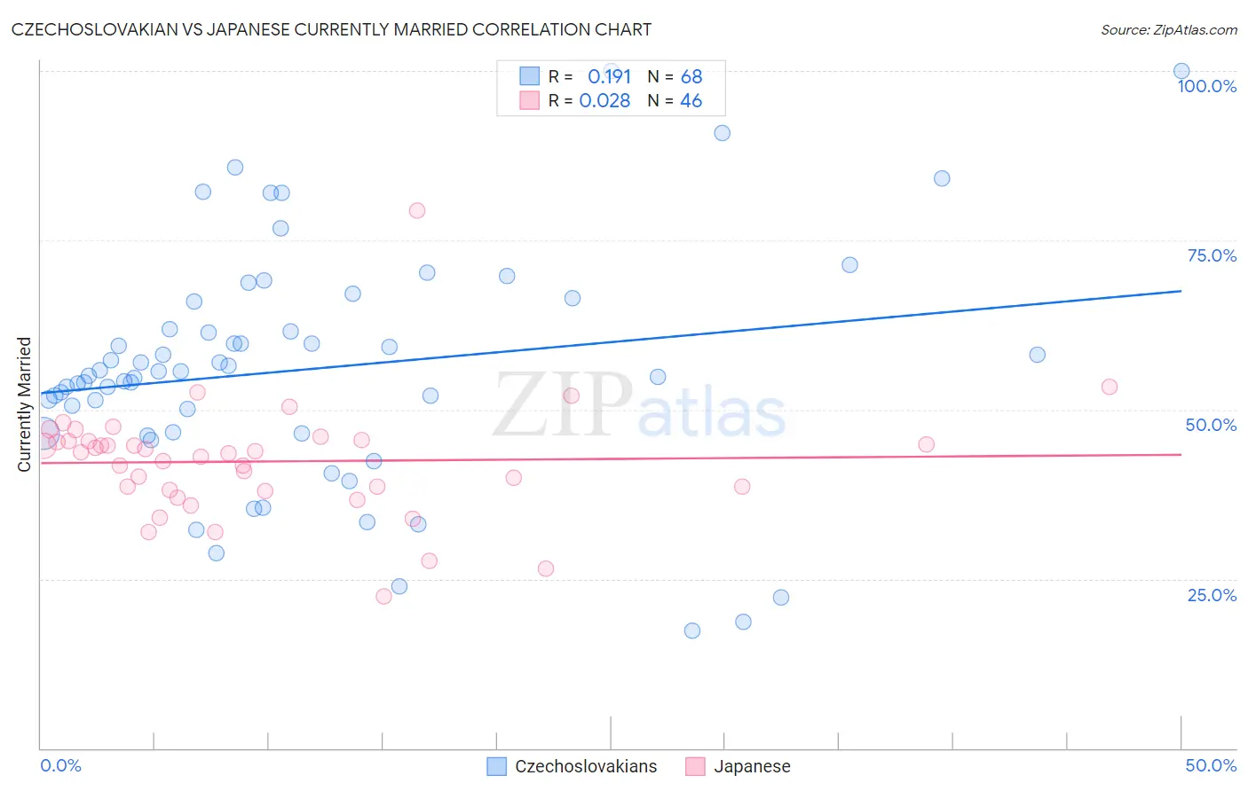 Czechoslovakian vs Japanese Currently Married