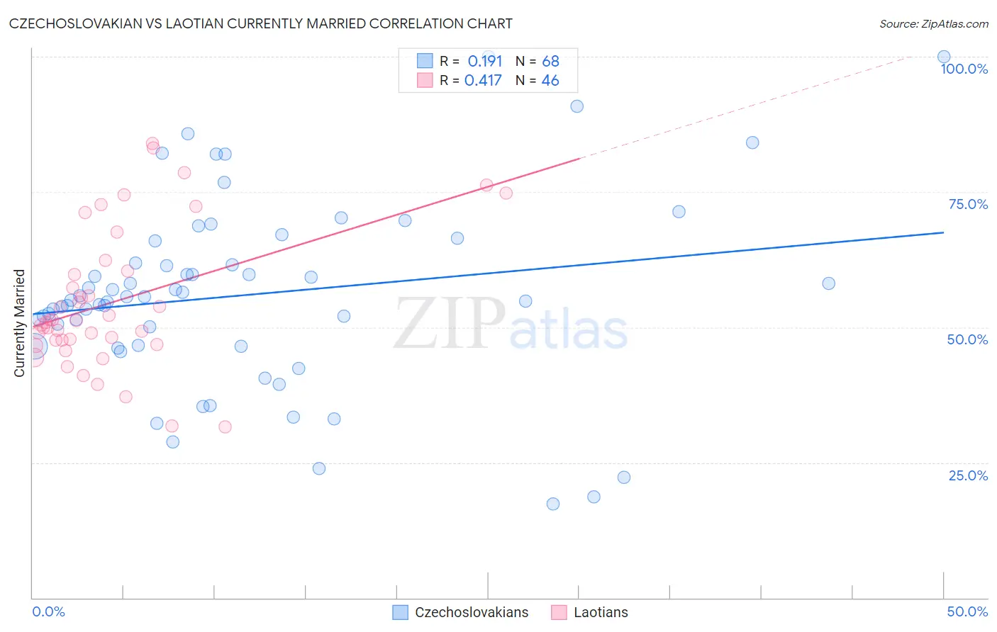 Czechoslovakian vs Laotian Currently Married