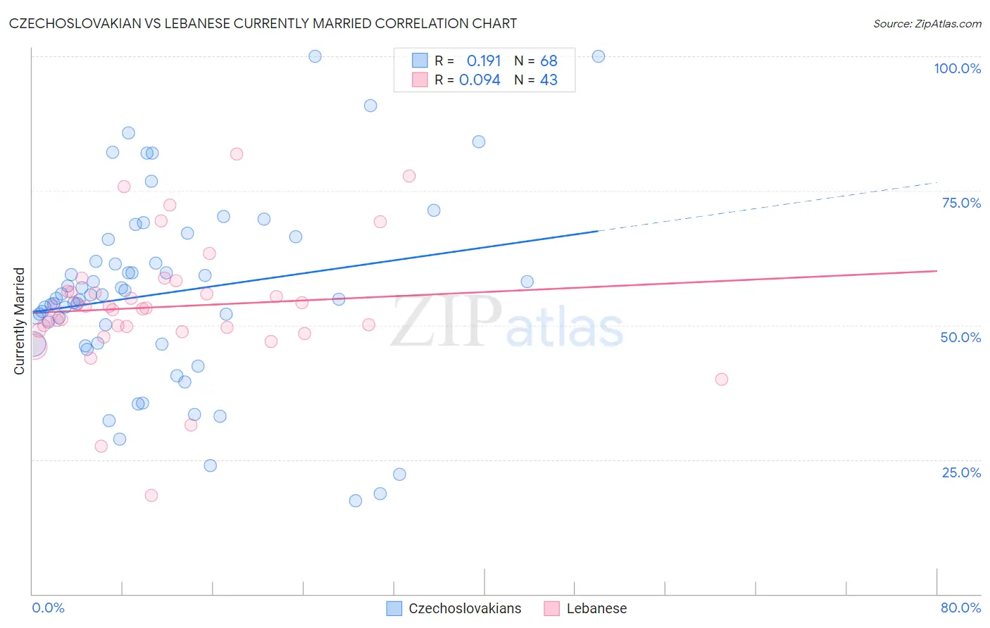 Czechoslovakian vs Lebanese Currently Married
