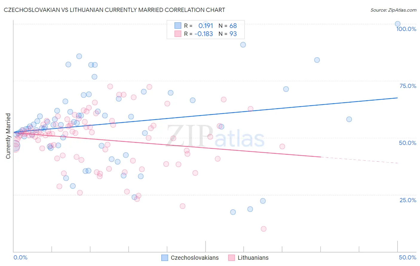 Czechoslovakian vs Lithuanian Currently Married