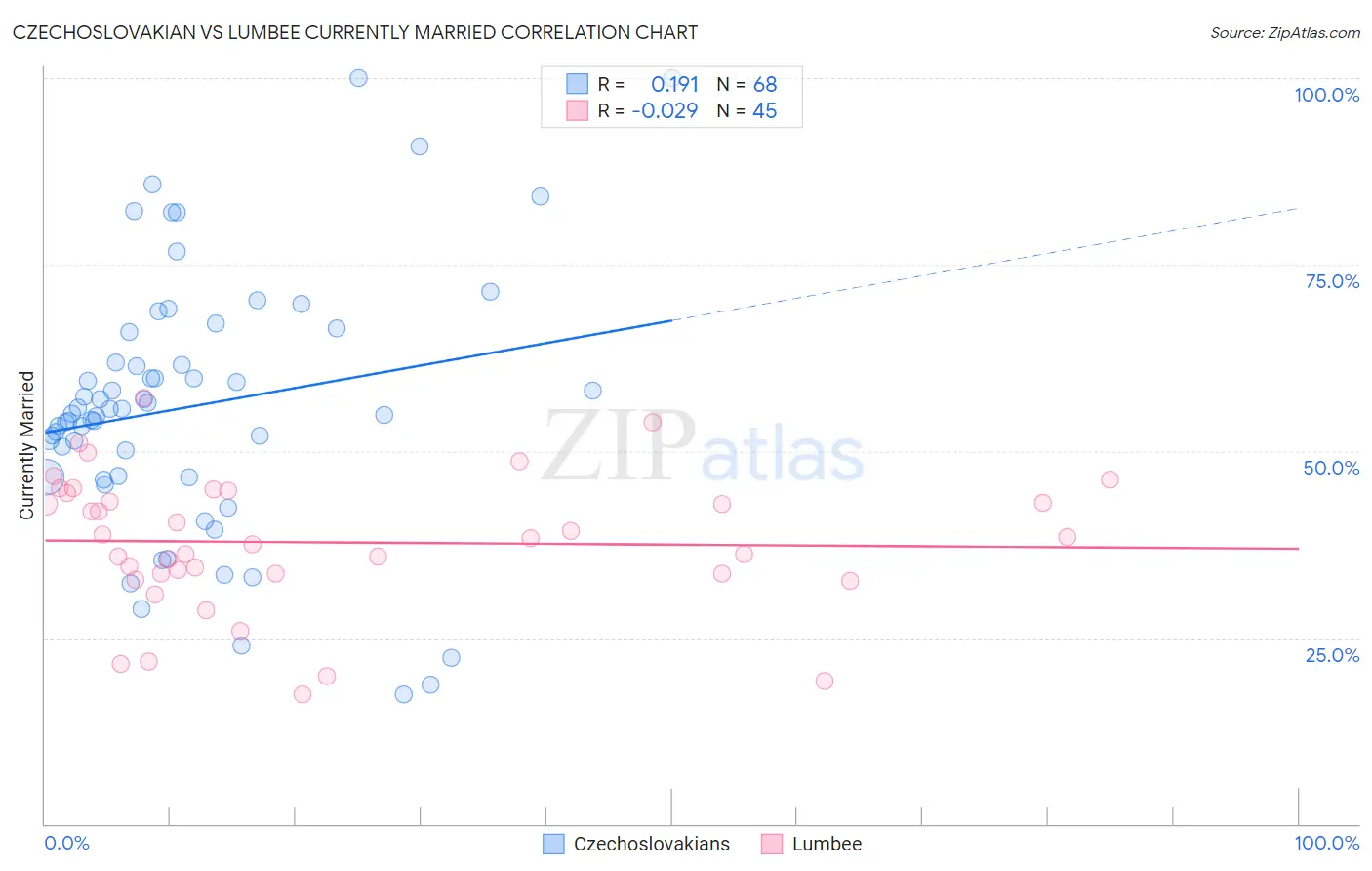 Czechoslovakian vs Lumbee Currently Married