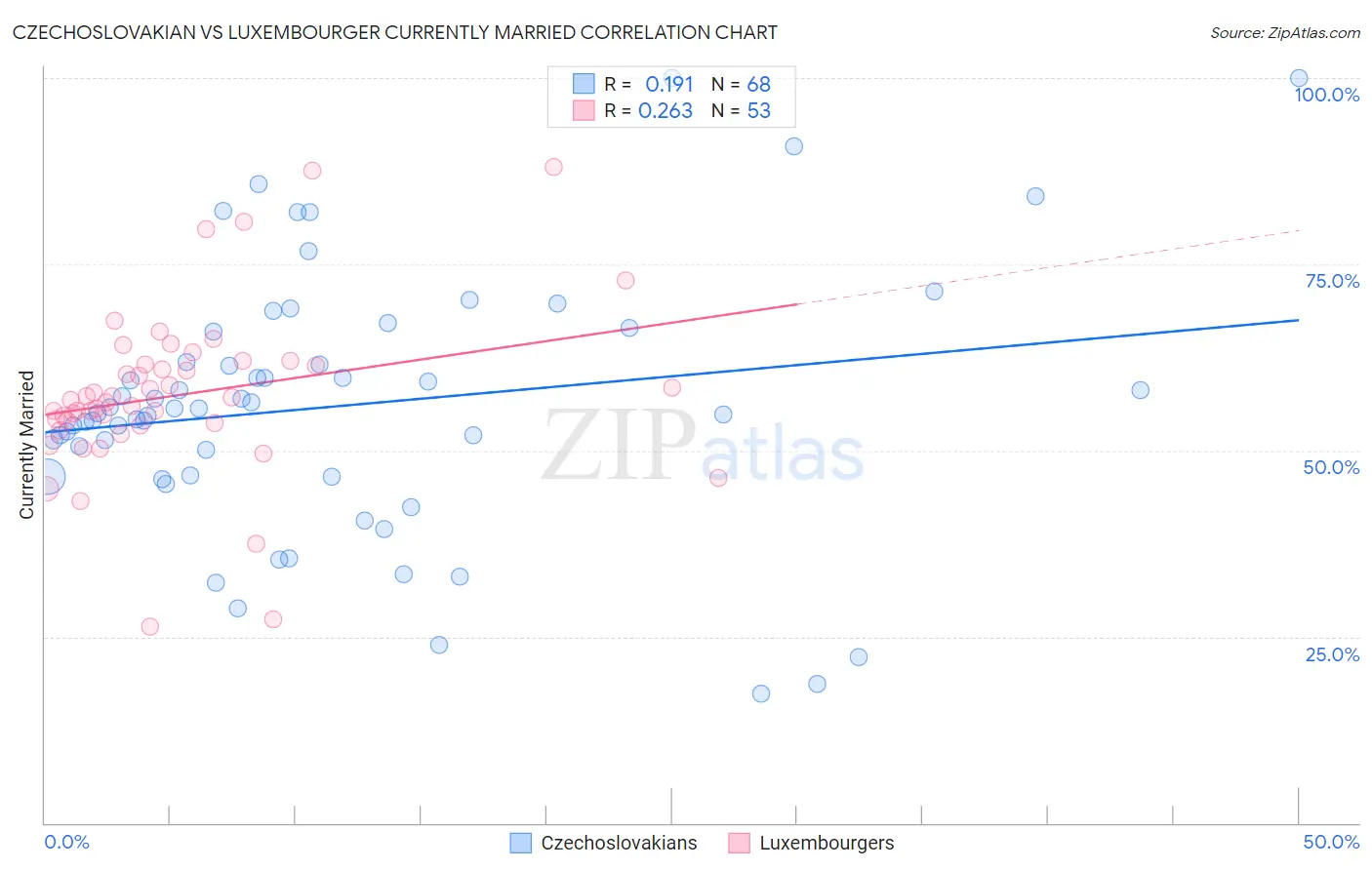 Czechoslovakian vs Luxembourger Currently Married