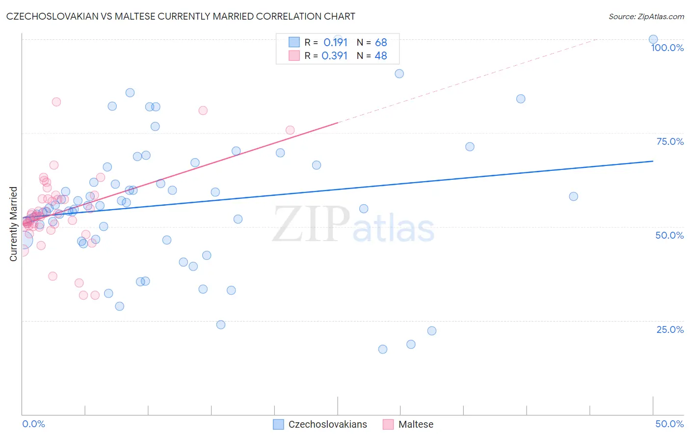 Czechoslovakian vs Maltese Currently Married