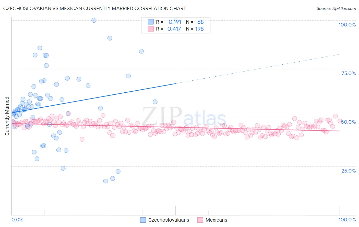 Czechoslovakian vs Mexican Currently Married
