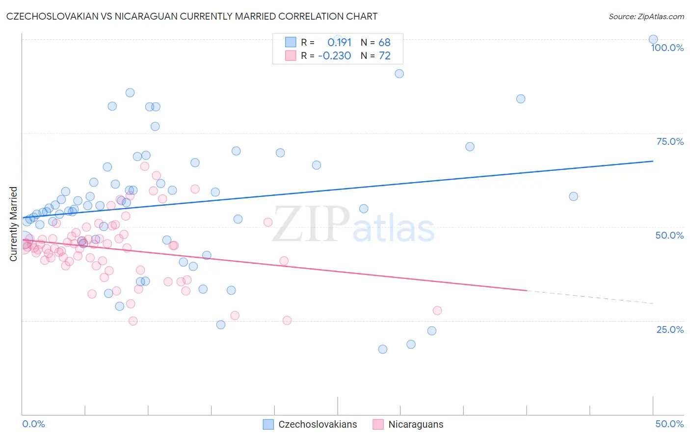 Czechoslovakian vs Nicaraguan Currently Married