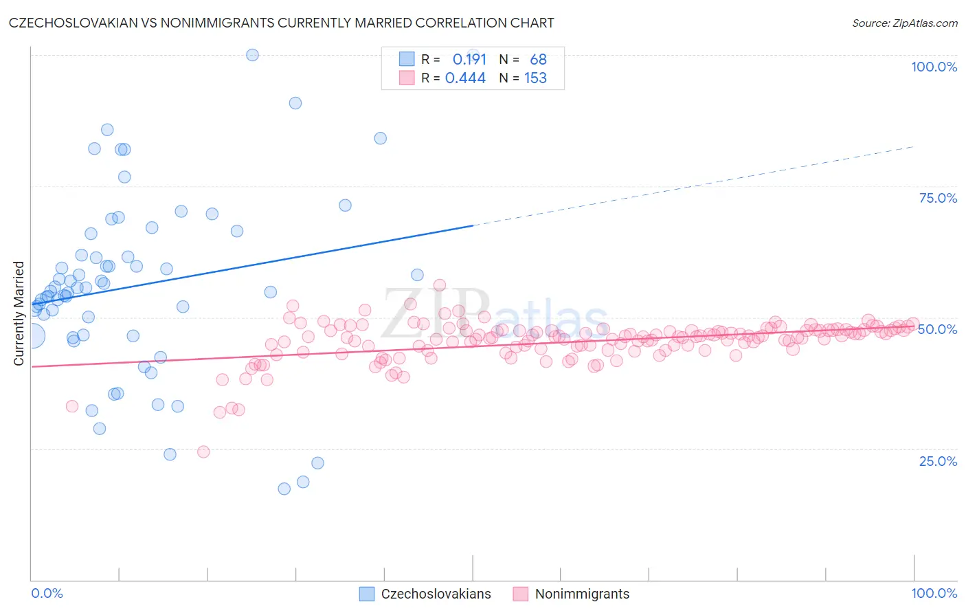 Czechoslovakian vs Nonimmigrants Currently Married
