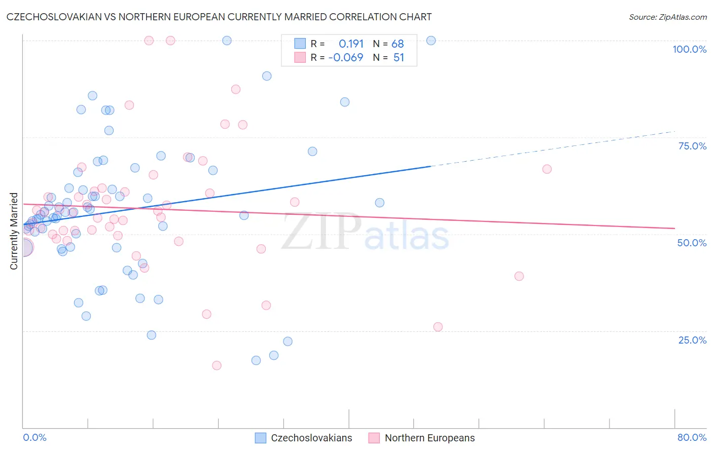 Czechoslovakian vs Northern European Currently Married