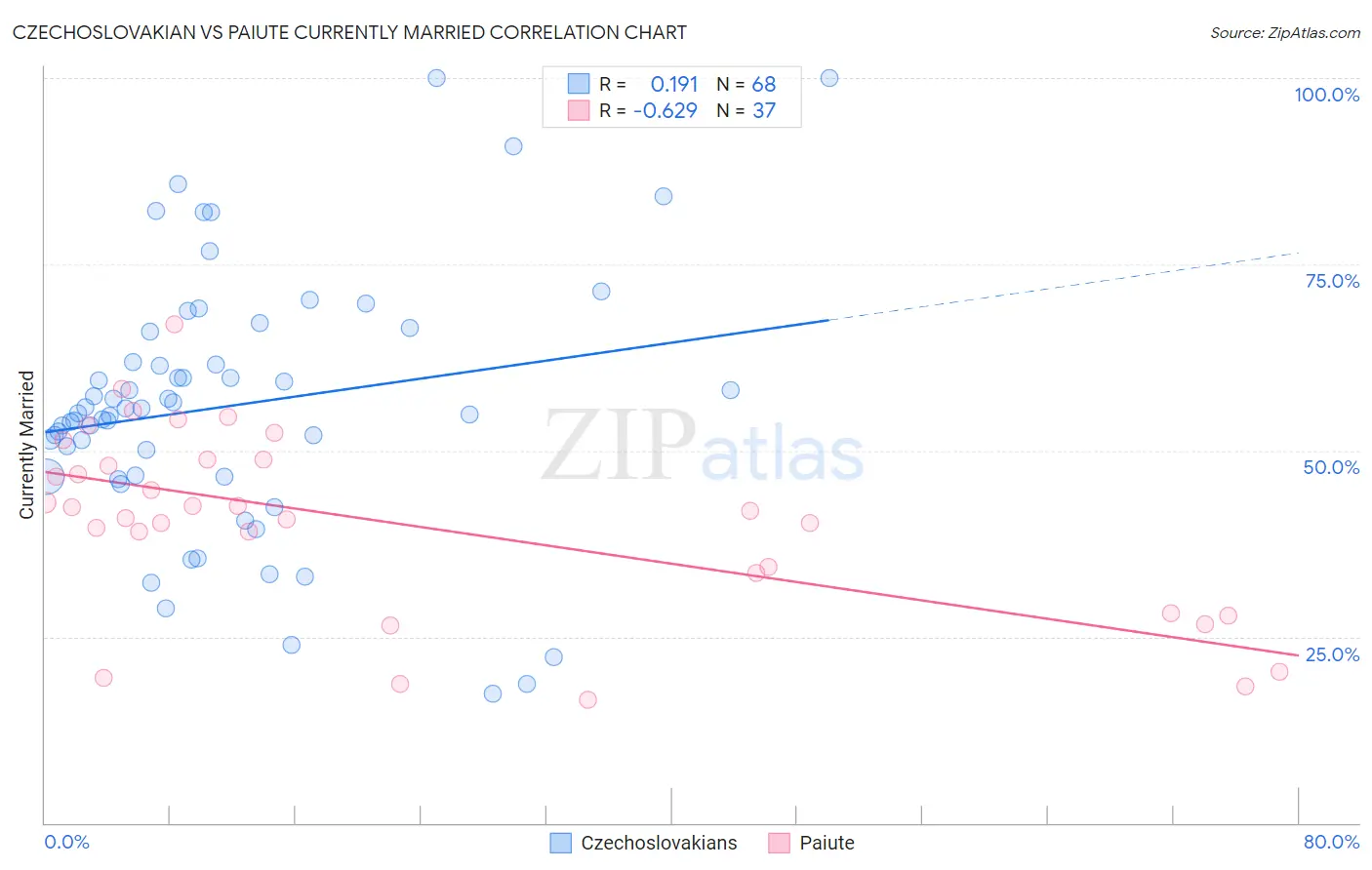 Czechoslovakian vs Paiute Currently Married