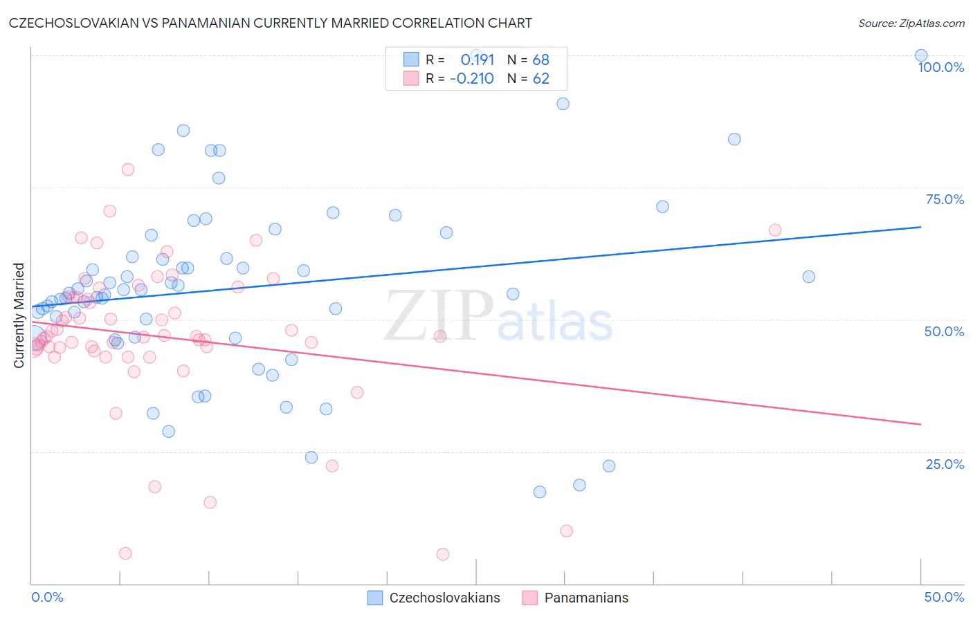 Czechoslovakian vs Panamanian Currently Married