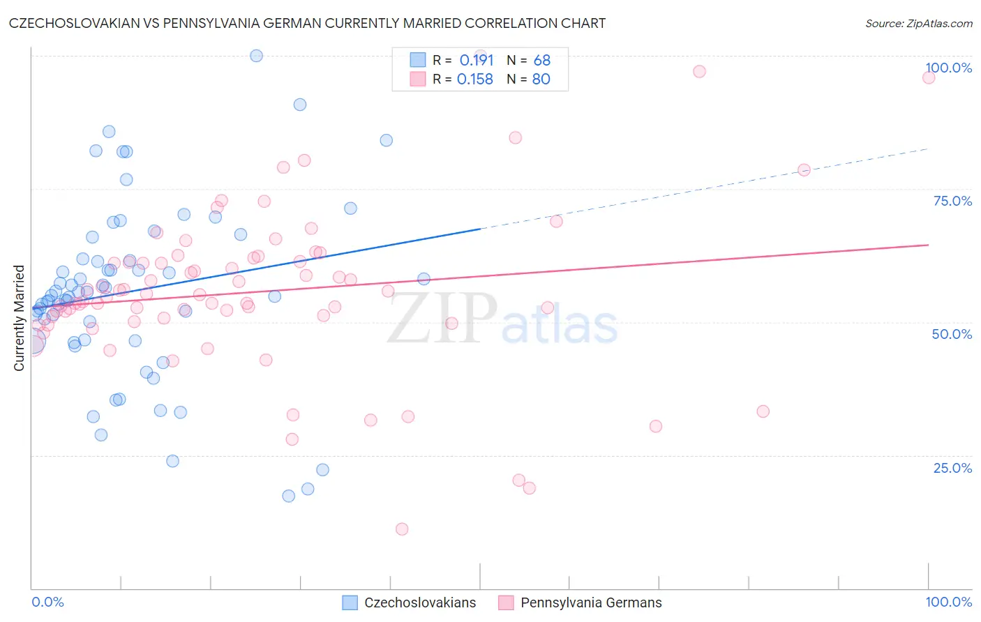 Czechoslovakian vs Pennsylvania German Currently Married