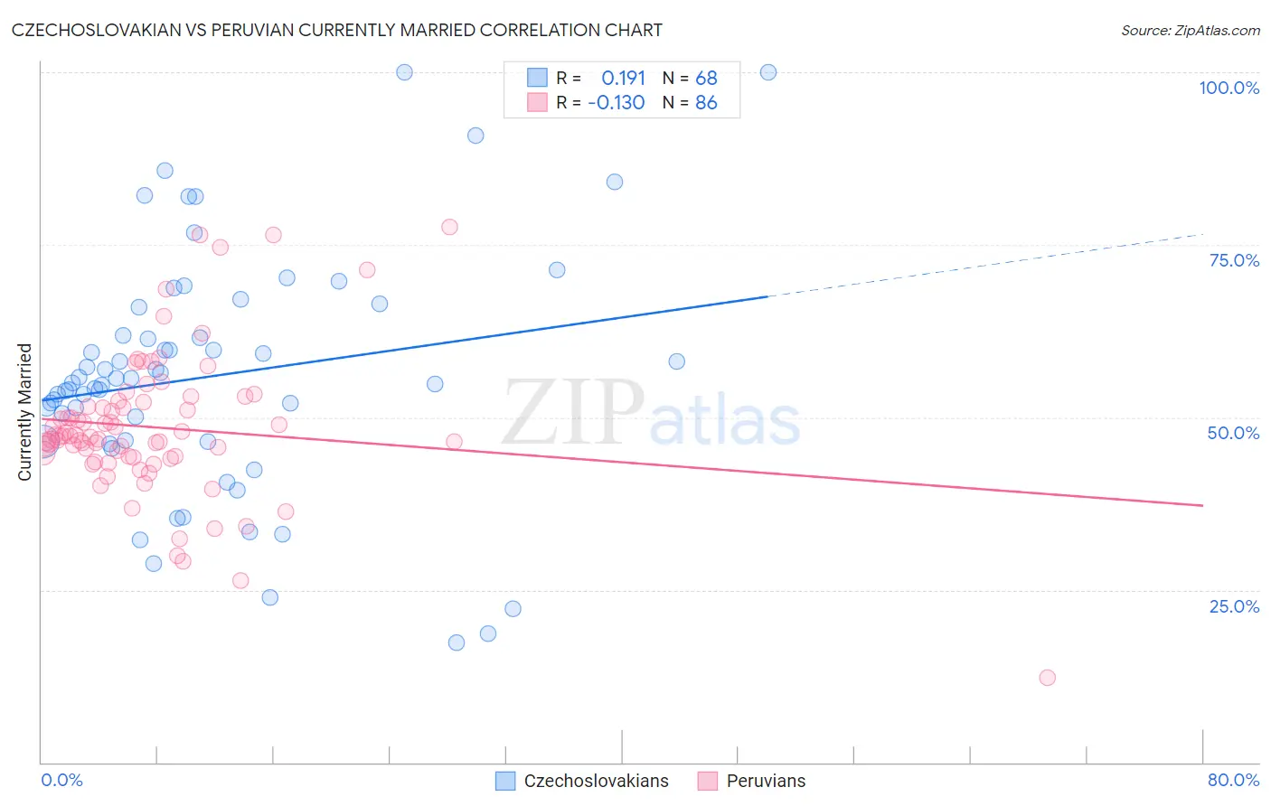 Czechoslovakian vs Peruvian Currently Married