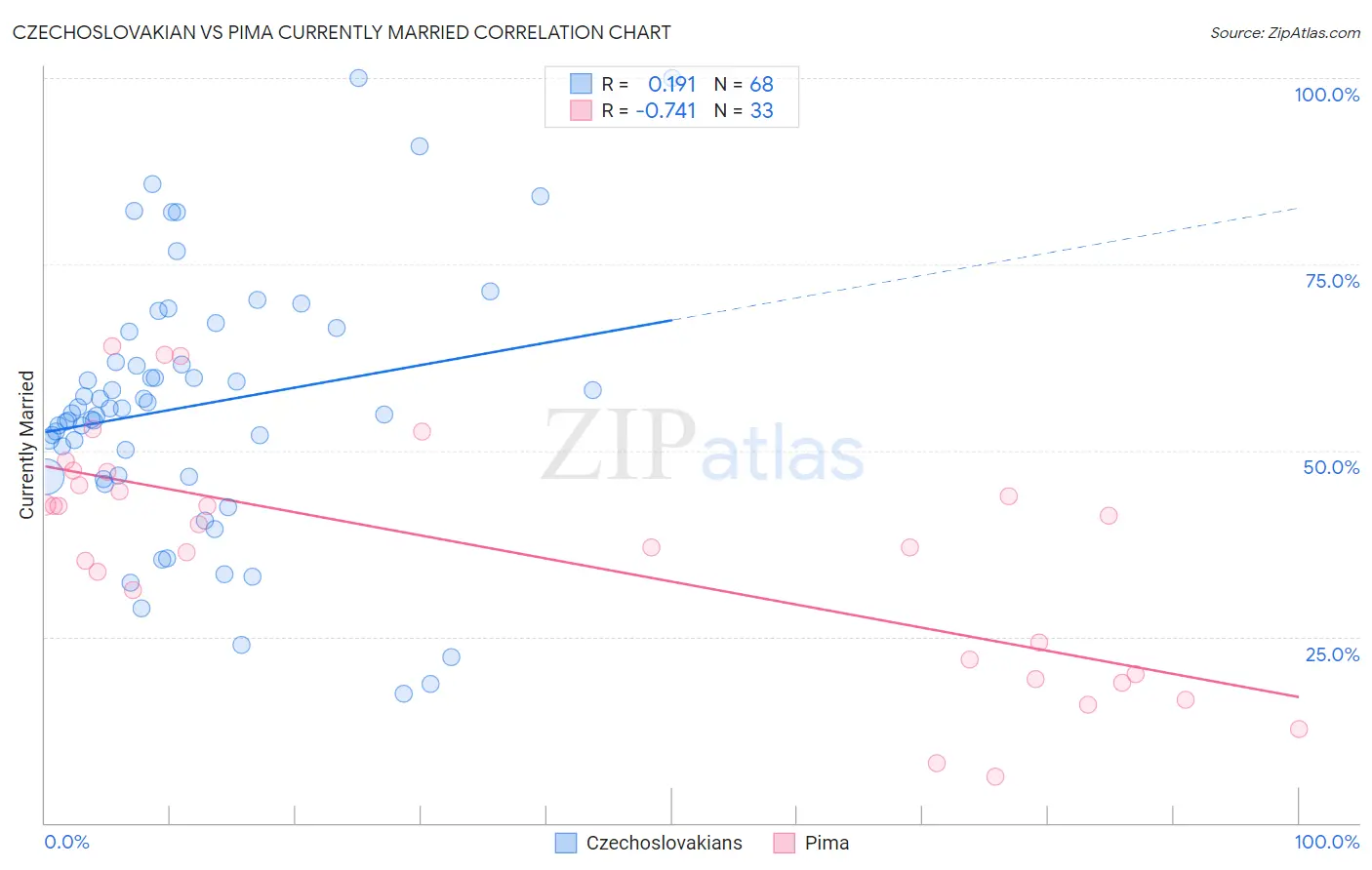 Czechoslovakian vs Pima Currently Married