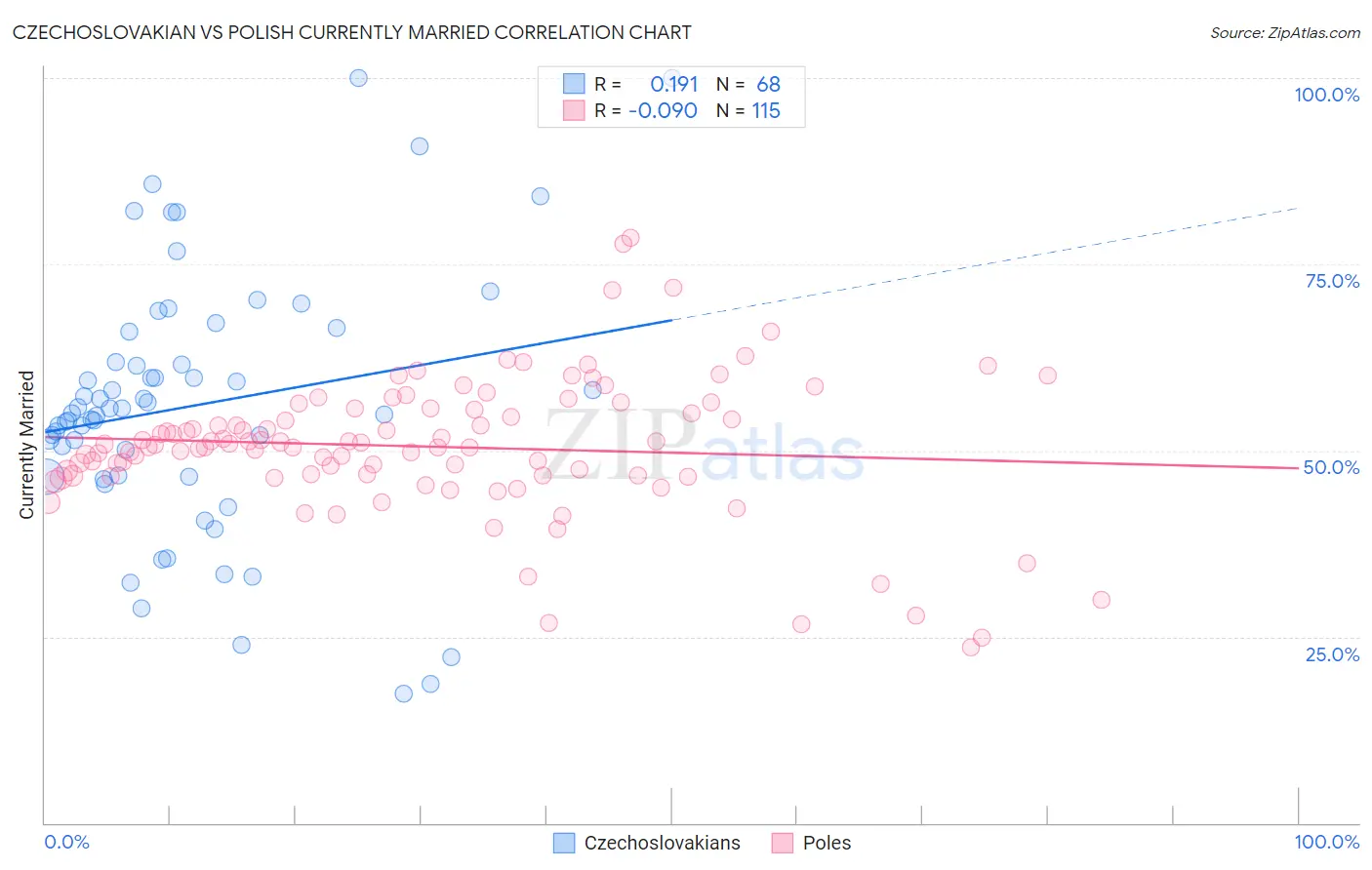 Czechoslovakian vs Polish Currently Married