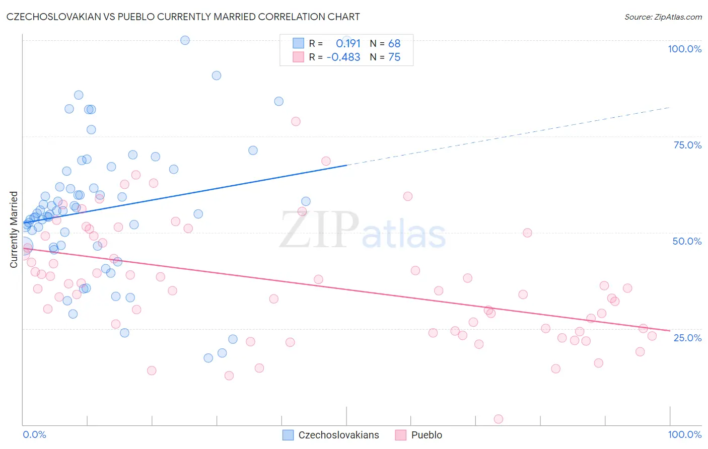 Czechoslovakian vs Pueblo Currently Married