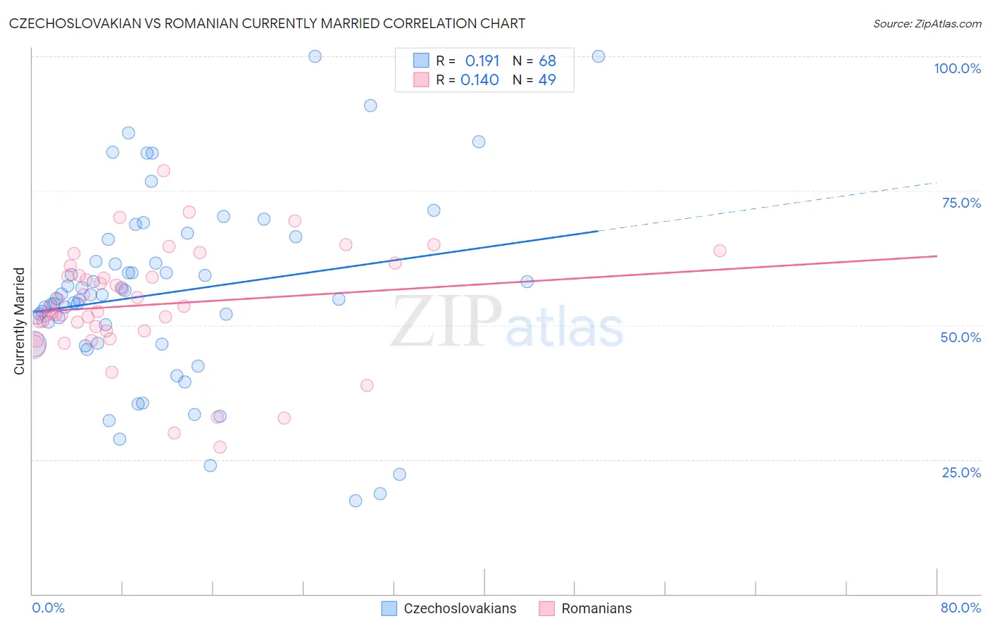Czechoslovakian vs Romanian Currently Married