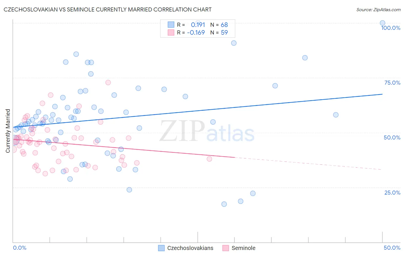 Czechoslovakian vs Seminole Currently Married
