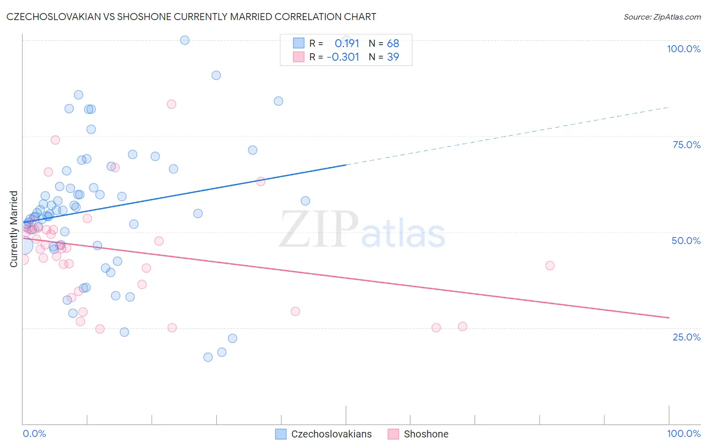 Czechoslovakian vs Shoshone Currently Married