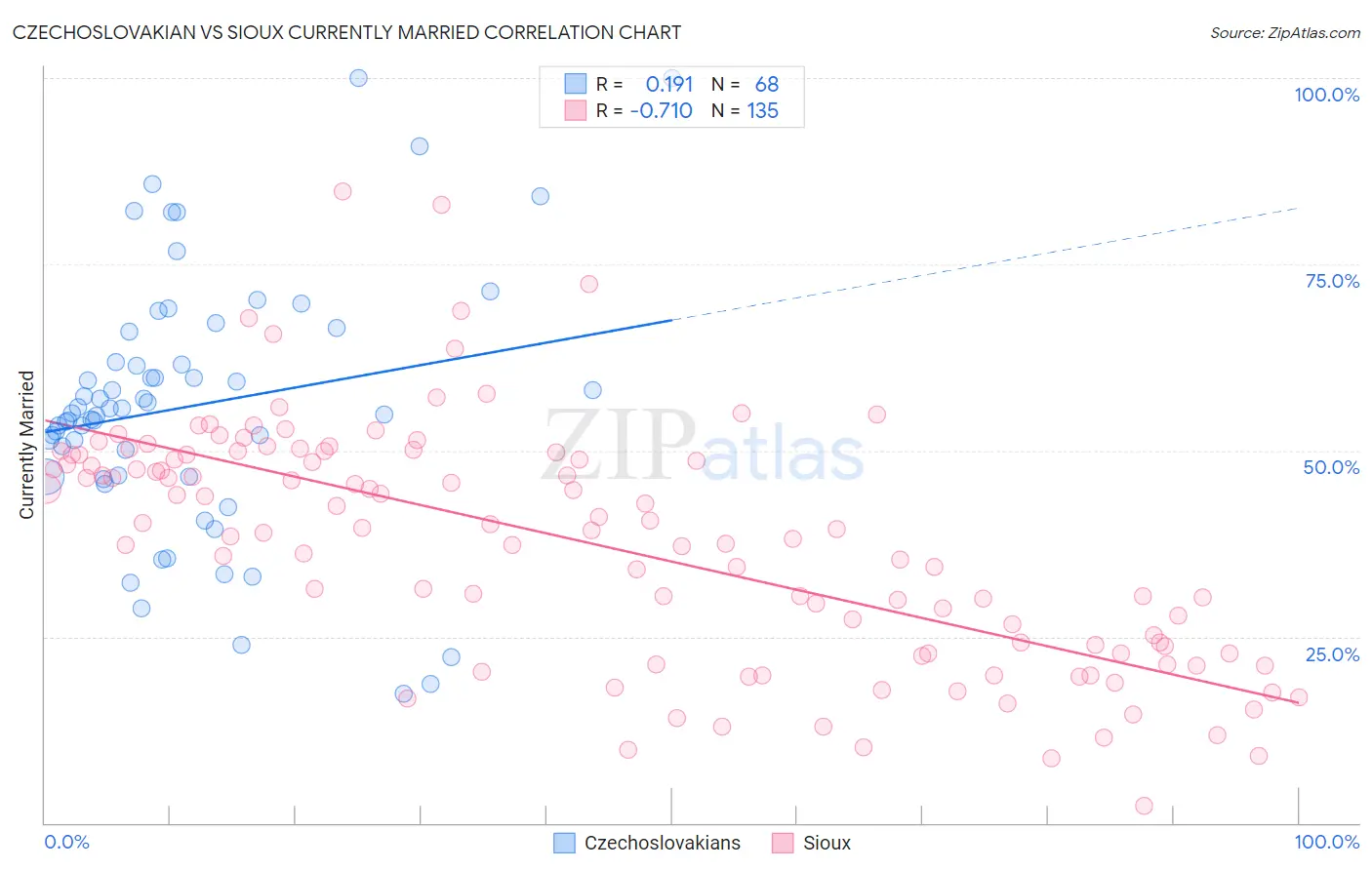 Czechoslovakian vs Sioux Currently Married