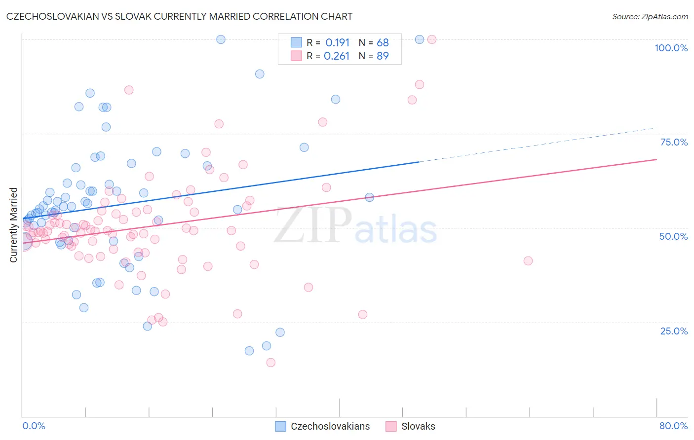 Czechoslovakian vs Slovak Currently Married
