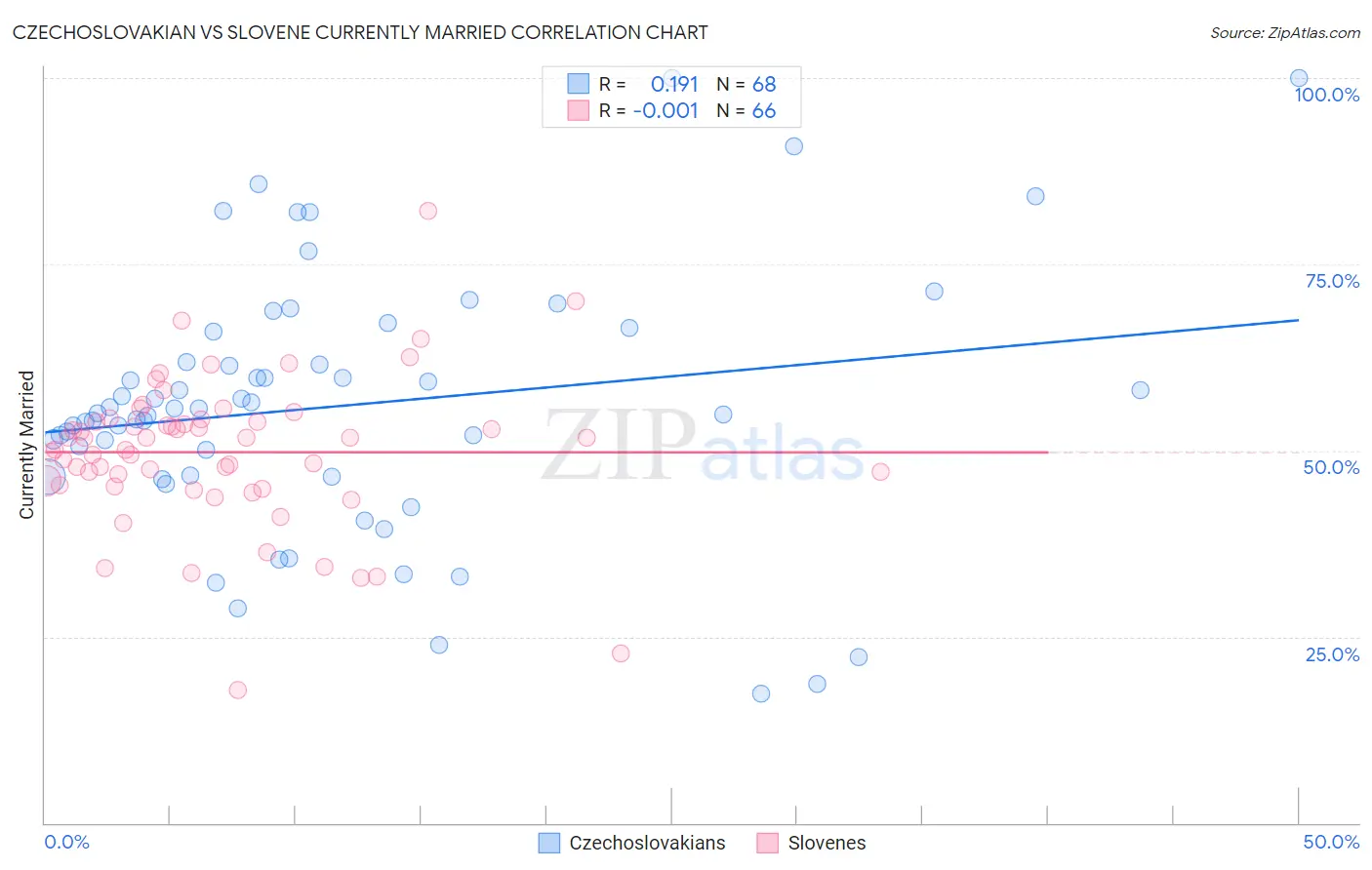 Czechoslovakian vs Slovene Currently Married