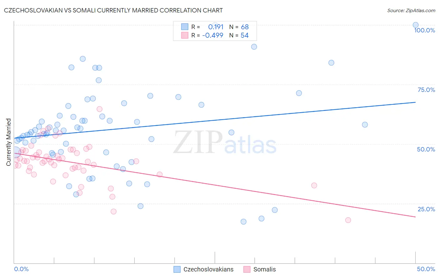 Czechoslovakian vs Somali Currently Married