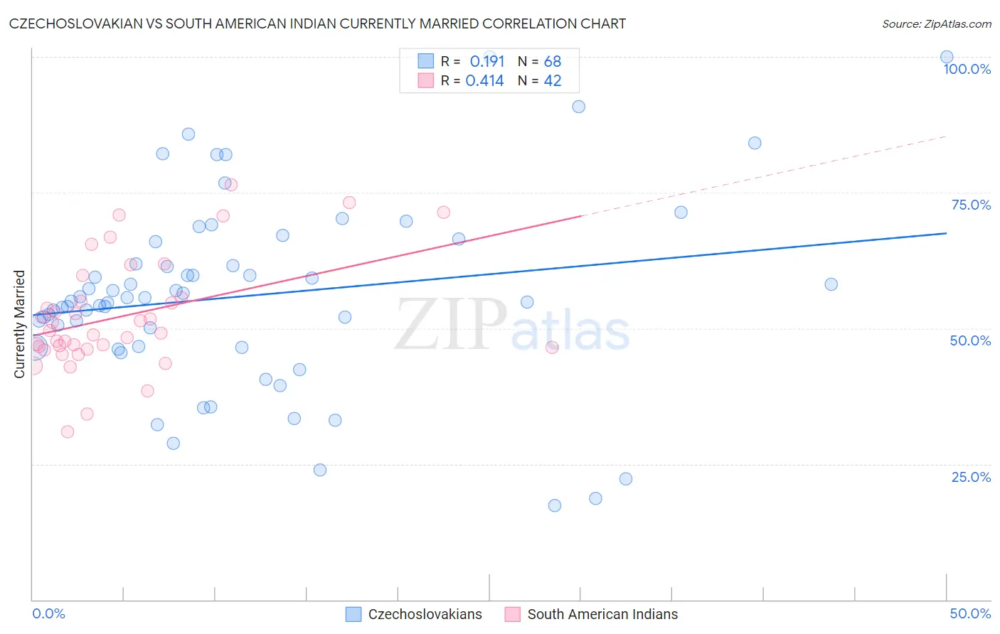 Czechoslovakian vs South American Indian Currently Married