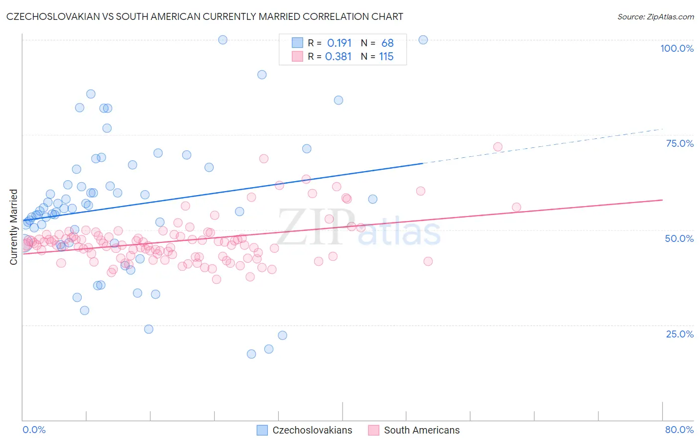 Czechoslovakian vs South American Currently Married