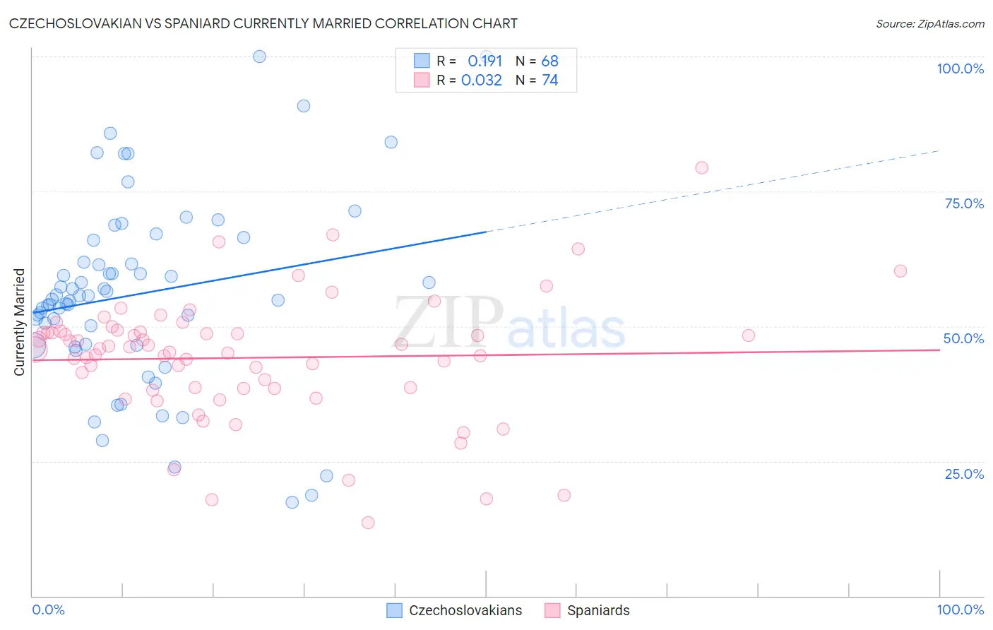 Czechoslovakian vs Spaniard Currently Married