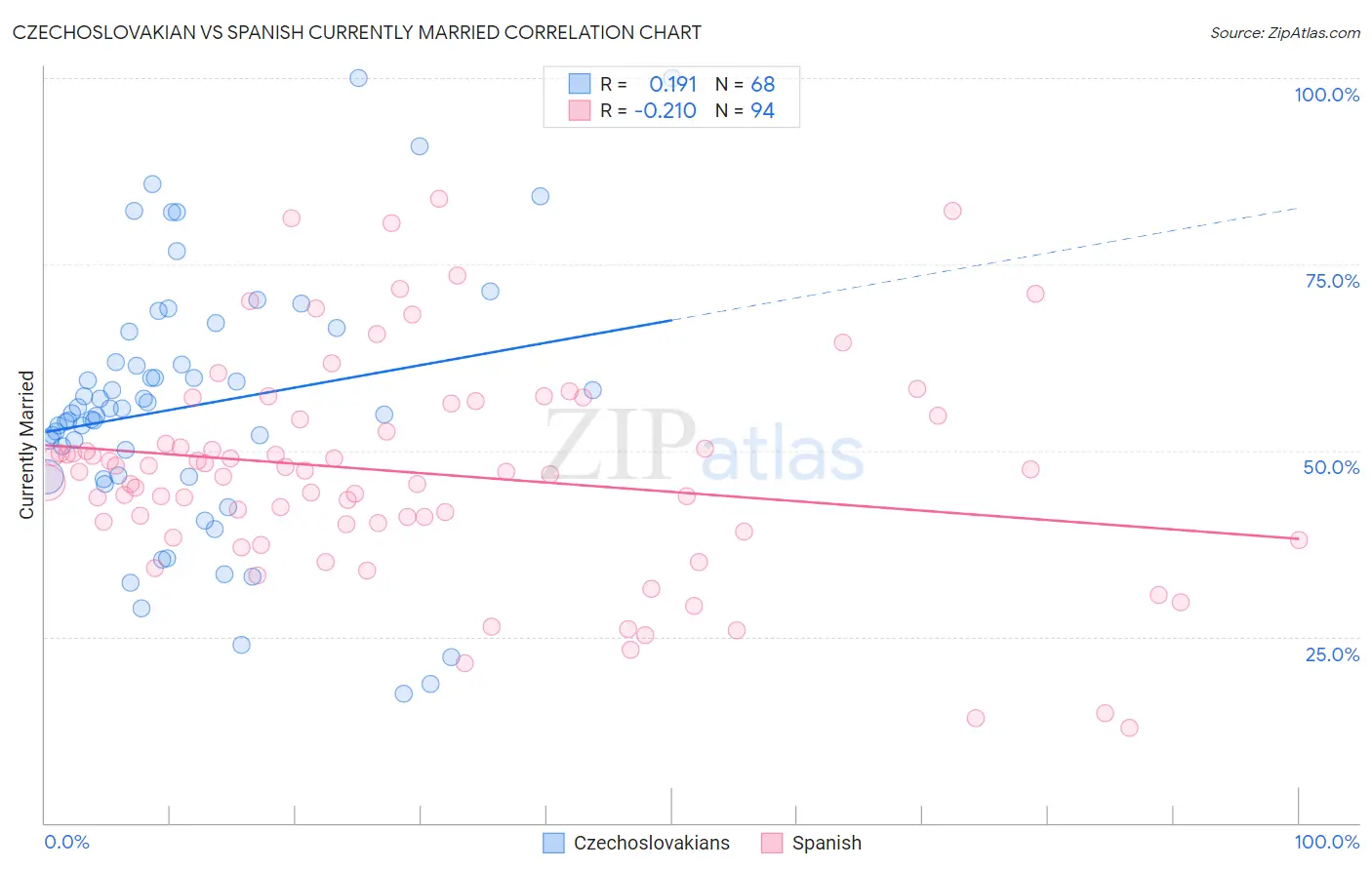 Czechoslovakian vs Spanish Currently Married