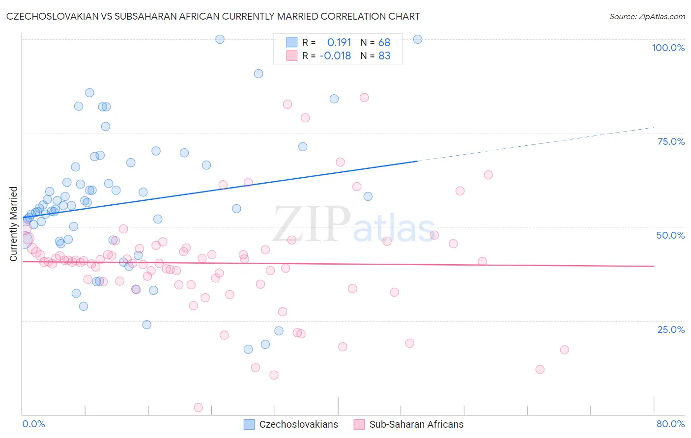 Czechoslovakian vs Subsaharan African Currently Married
