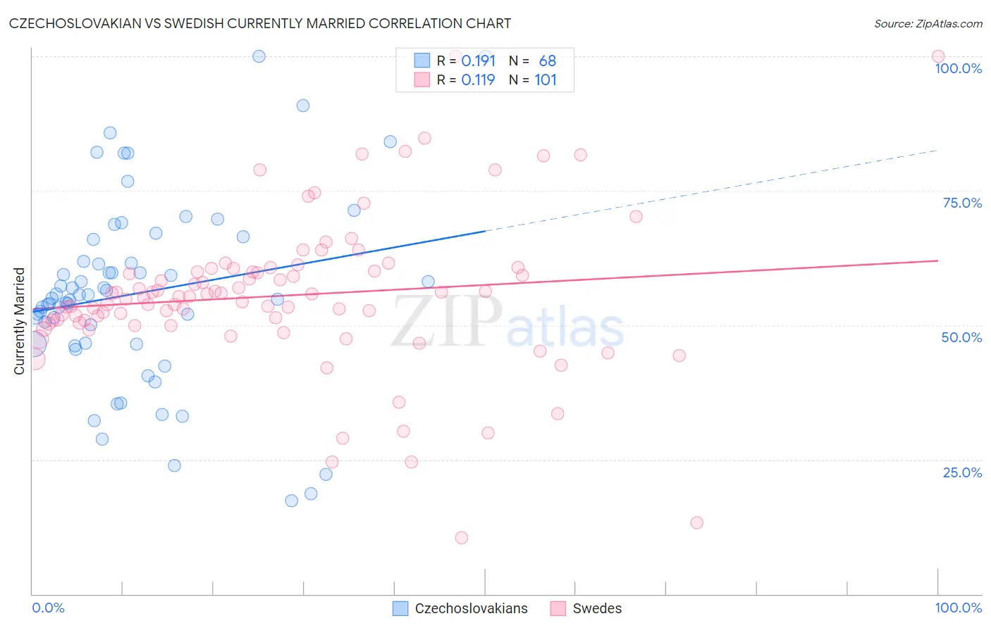 Czechoslovakian vs Swedish Currently Married