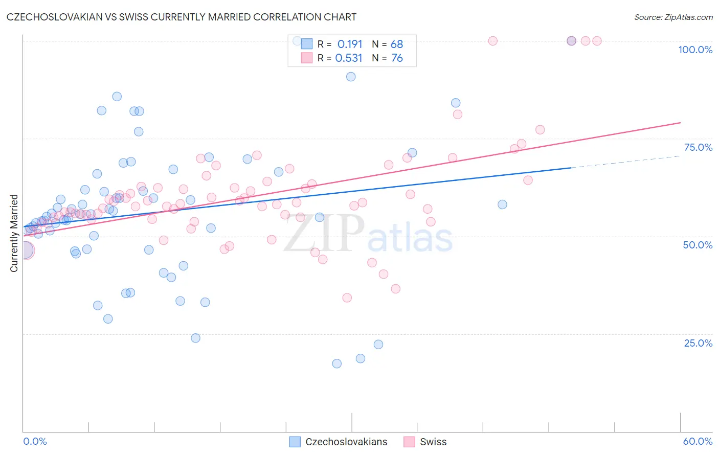 Czechoslovakian vs Swiss Currently Married