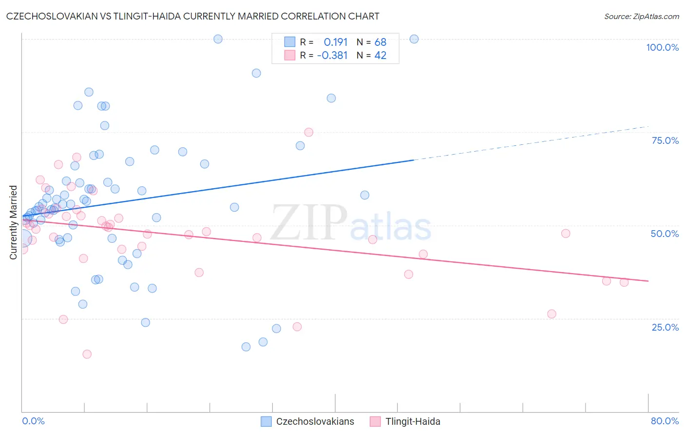 Czechoslovakian vs Tlingit-Haida Currently Married