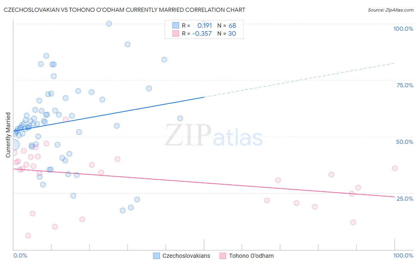Czechoslovakian vs Tohono O'odham Currently Married