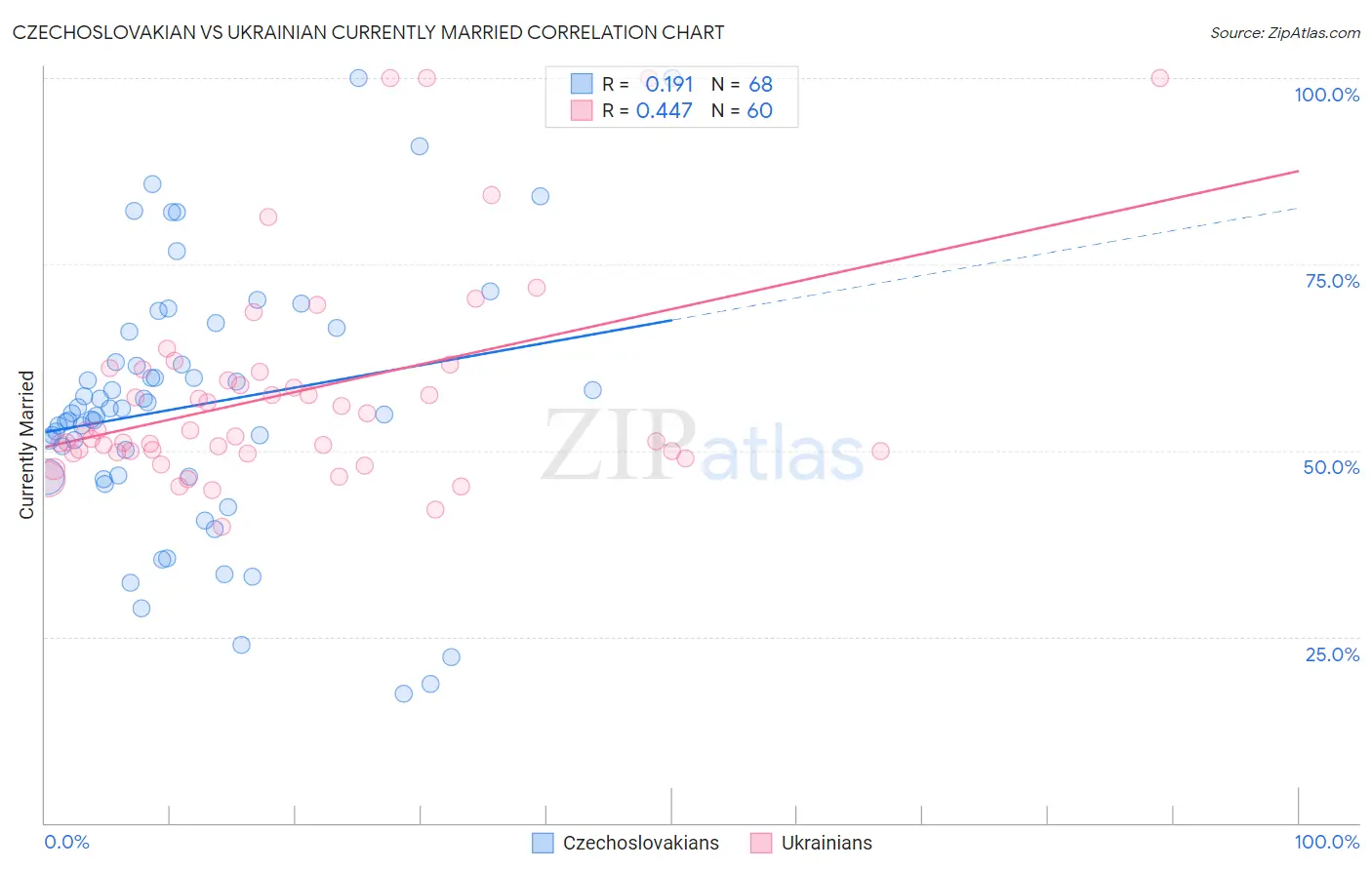 Czechoslovakian vs Ukrainian Currently Married