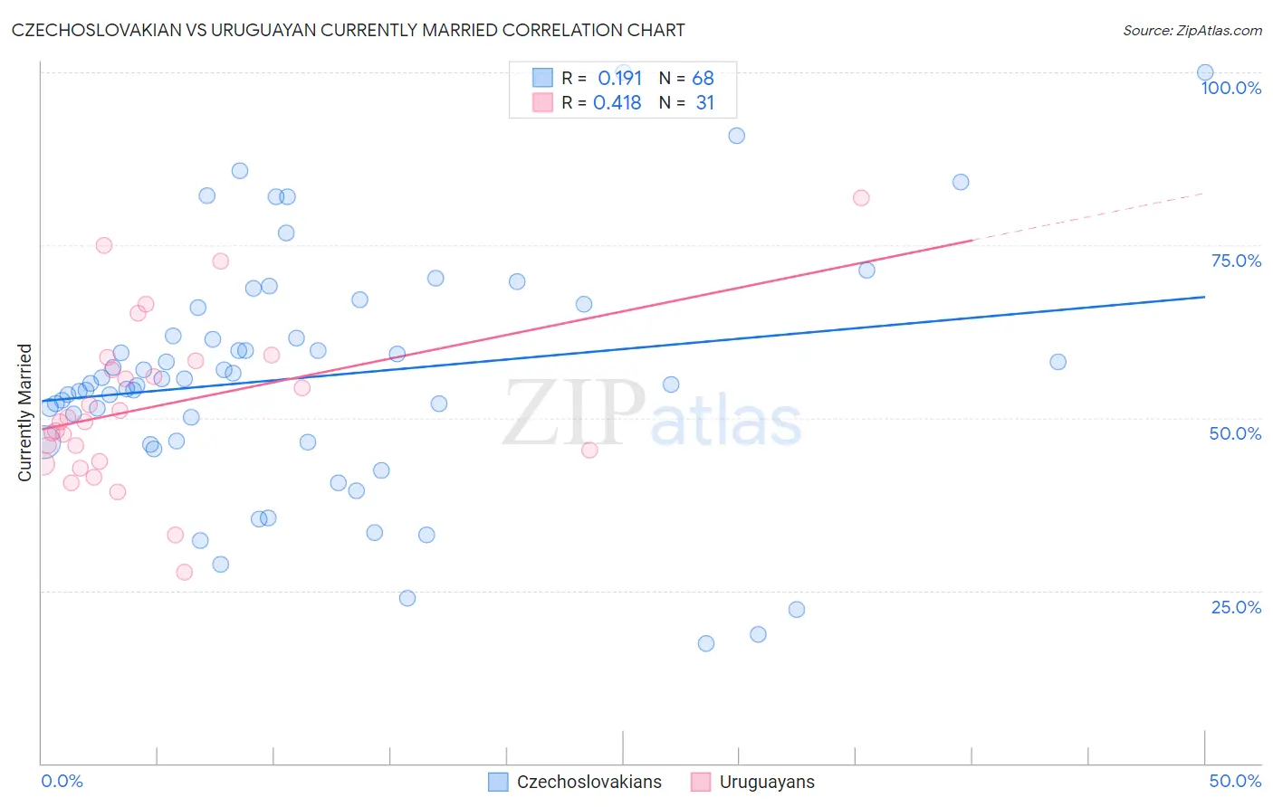 Czechoslovakian vs Uruguayan Currently Married