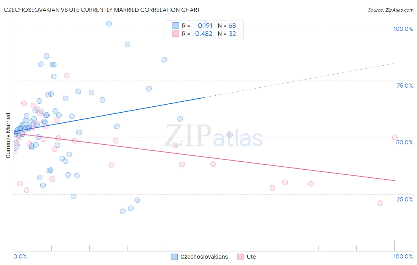 Czechoslovakian vs Ute Currently Married
