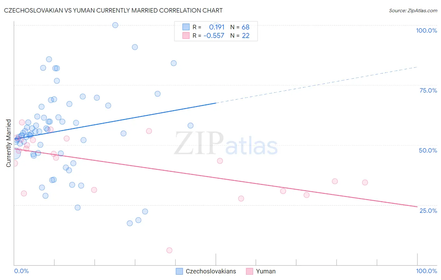 Czechoslovakian vs Yuman Currently Married