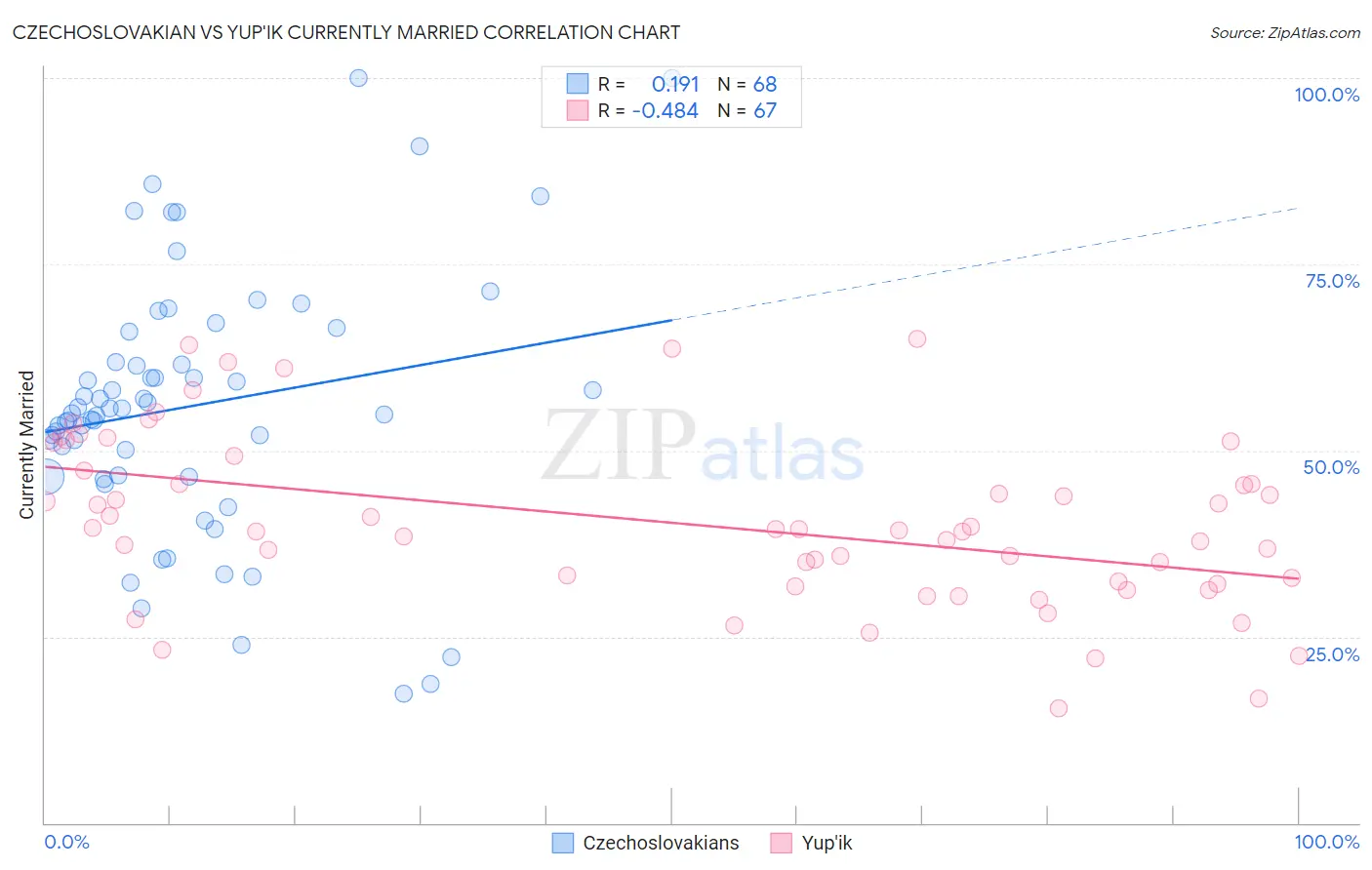 Czechoslovakian vs Yup'ik Currently Married